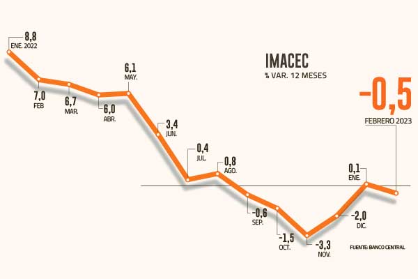 La economía sigue en modo ajuste: actividad acusó moderada baja en febrero, pero en marzo podría ser mayor