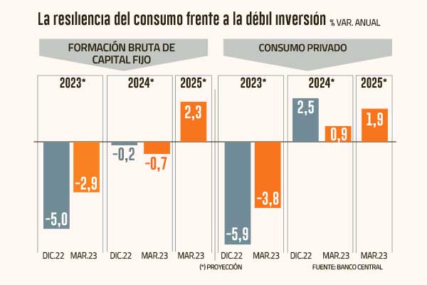 <p>IPoM marzo: Banco Central le abre la puerta a que el PIB crezca este año y sube el pronóstico de inflación</p>