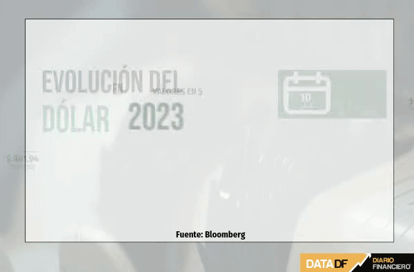 Dólar revierte alza y cierra sin cambios apenas sobre $820 tras anuncio de mayor superávit comercial de Chile en 16 años