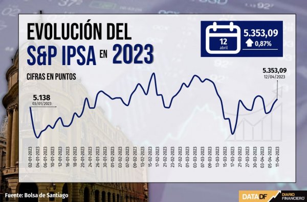 Wall Street cierra en rojo una volátil sesión marcada por el IPC estadounidense y las actas de la Fed