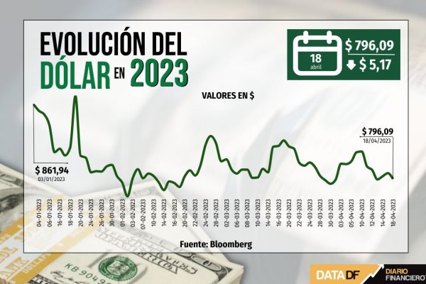 Dólar cierra en baja y pierde los $800 tras repunte del cobre por el mayor crecimiento de China