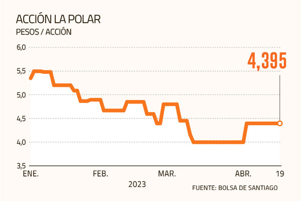 <p>Acción de La Polar borra sus pérdidas iniciales de 17% y concluye la sesión sin cambios</p>