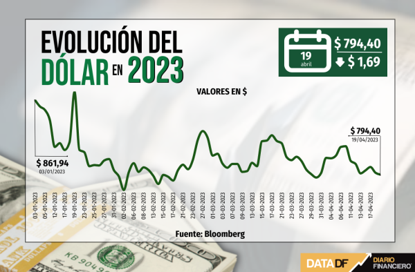 Dólar cierra con leve baja en medio de descenso en el precio del cobre