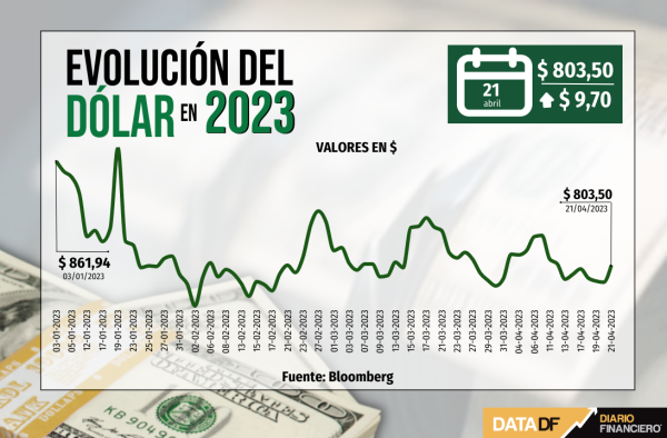 Dólar cierra con alza de $10 una sesión marcada por preocupación en mercados por política del litio e inflación en EEUU