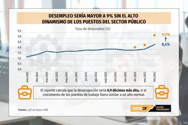 LyD advierte que el desempleo sería superior al 9% sin el alto dinamismo de los puestos laborales en el sector público