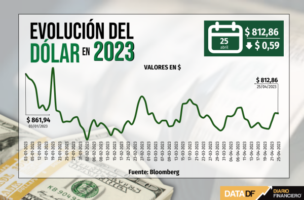 Dólar cierra plano tras una volátil sesión marcada por las preocupaciones sobre el crecimiento