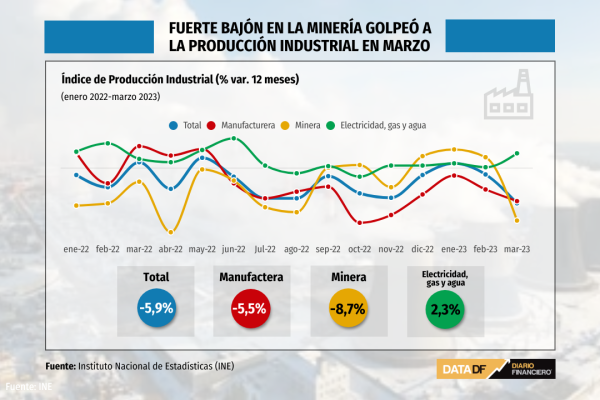 Fuerte bajón en la minería golpeó a la producción industrial en marzo