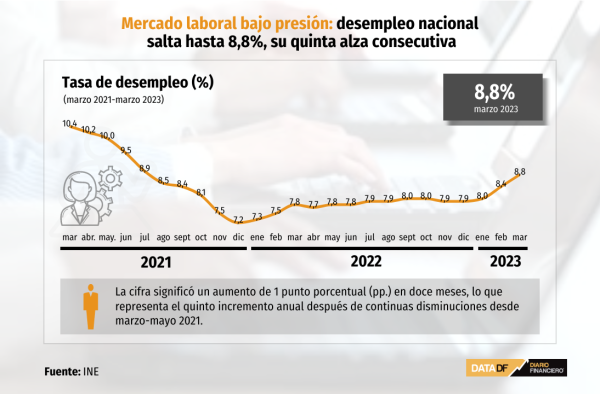 Mercado laboral bajo presión: desempleo nacional salta hasta 8,8%, su quinta alza consecutiva