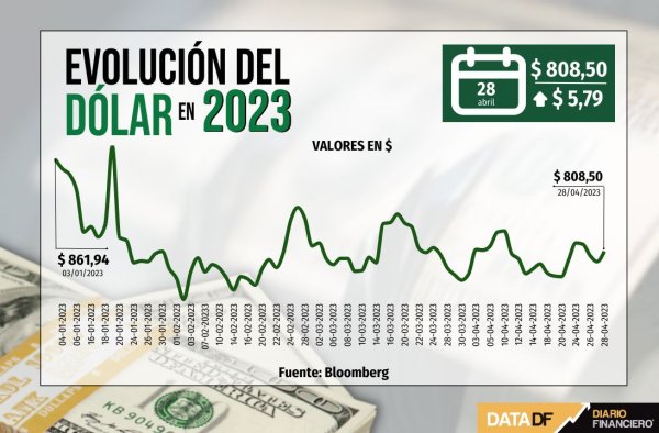 Dólar cierra con alza de casi $6 tras cifras de empleo y sectoriales en Chile, previo a semana clave de la Fed