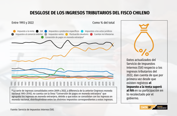 Histórico: el impuesto a la renta supera al IVA en recaudación por primera vez desde que existen registros