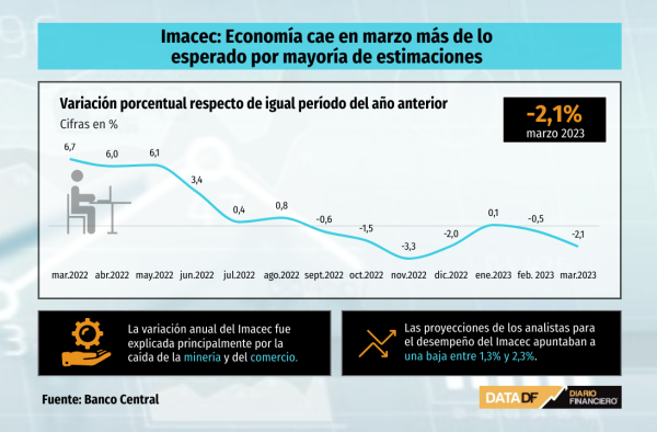 Imacec: economía chilena cae en marzo más de lo esperado pero Marcel descarta una recesión técnica