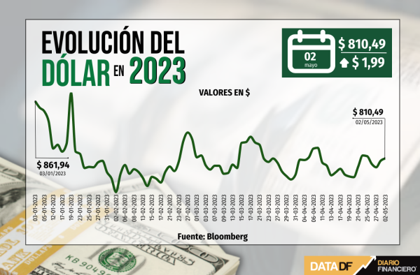 Dólar cierra con leve alza sobre $810 previo a jornada clave por decisión de la Fed