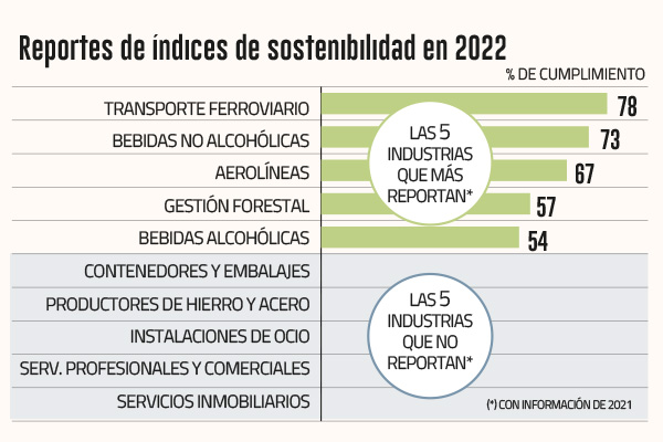 La mitad de las empresas no informa índices de sostenibilidad en sus memorias anuales