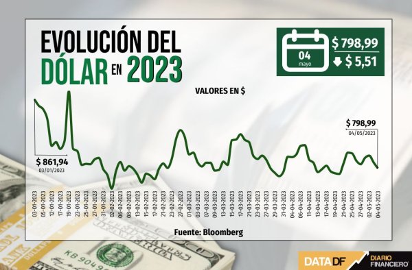 Dólar cae y cierra bajo $800 luego que se relajaron las perspectivas de tasas en EEUU