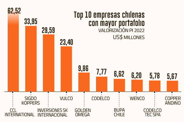 Valorización de la propiedad intelectual en Chile se cuadruplica en 10 años