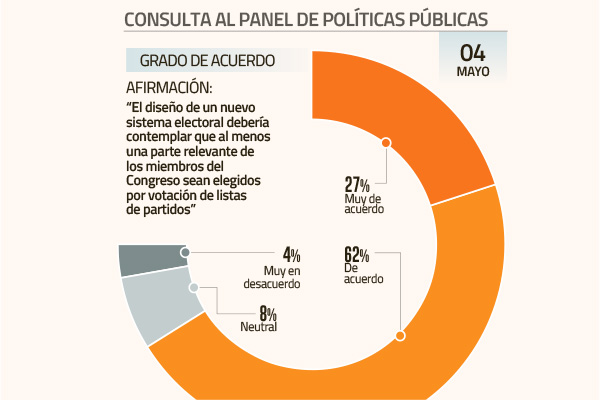 <p>Panel UC apoya que elección de parte del Congreso sea por listas de partidos</p>