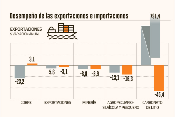 <p>Las exportaciones chilenas caen en abril de la mano de la minería, pero el cobre se salva</p>