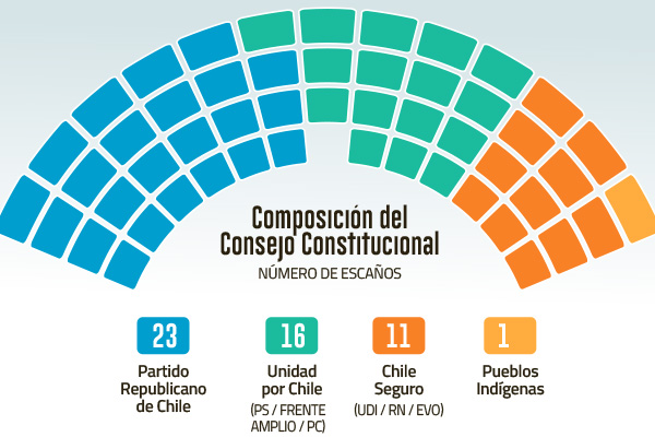 <p>Tras vuelco en Tarapacá, la derecha suma 34 consejeros y activa alarma en el oficialismo por mayoría absoluta para vetar opinión de expertos</p>