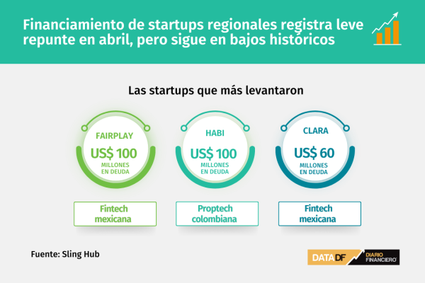 Financiamiento de startups regionales registra leve repunte en abril, pero sigue en bajos históricos