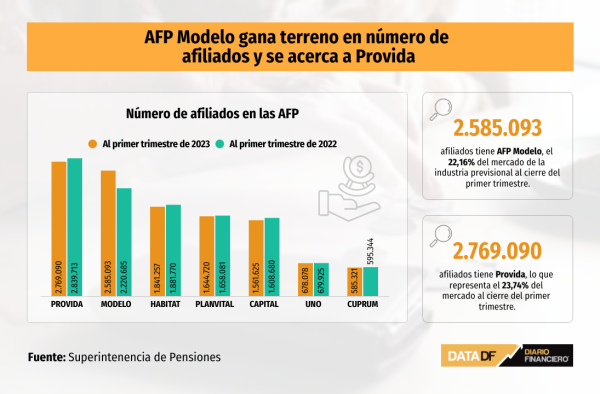 Licitaciones impulsan a AFP Modelo a ganar terreno en número de afiliados y se acerca a ProVida