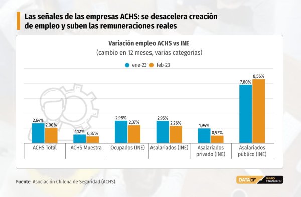 Las señales de las empresas ACHS: se desacelera creación de empleo y suben las remuneraciones reales