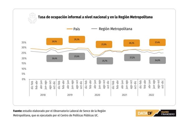 ¿Quiénes son y cómo es la trayectoria laboral de los trabajadores informales de Chile?