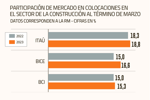 <p>Santander y Banco de Chile reducen exposición al sector constructor y otros actores lo aprovechan</p>