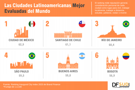 Ciudad de México, Santiago y Bogotá entre las ciudades mejor evaluadas del mundo