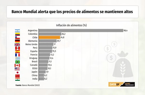Banco Mundial alerta que los precios de alimentos se mantienen altos y pone énfasis en la seguridad alimentaria