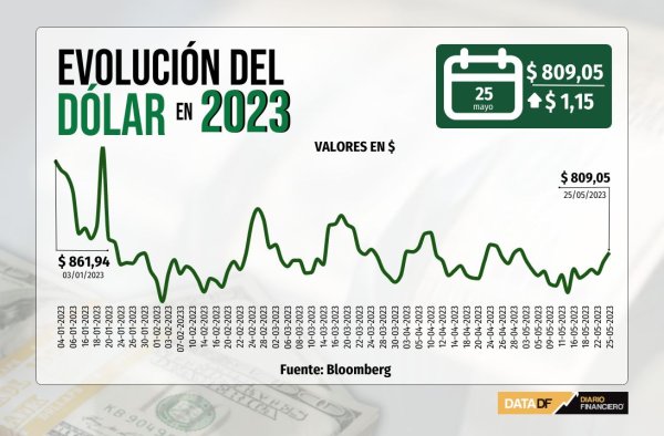 Dólar cierra con leve alza al borde de $810 tras una sesión marcada por la apreciación global de la divisa