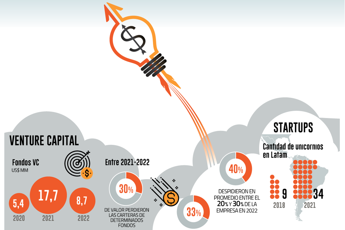 <p>40% de las startups de Latinoamérica despidieron personal en 2022</p>