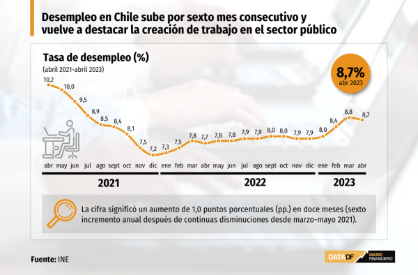 Empleo continúa debilitándose y surge el fantasma de la desocupación cercana al 10%