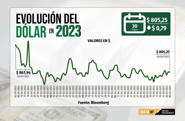 Dólar cierra plano una sesión marcada por expectativas tras acuerdo sobre deuda en EEUU y regresa el foco en tasas