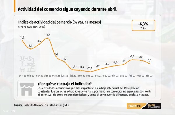 Actividad del comercio sigue cayendo, pero ventas de supermercados amortiguan las bajas durante abril