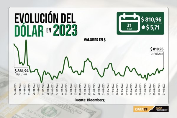 Dólar cierra al alza sobre $810 tras batería de cifras económicas locales e internacionales