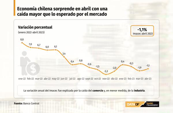Economía chilena sorprende en abril con una caída mayor que lo esperado por el mercado