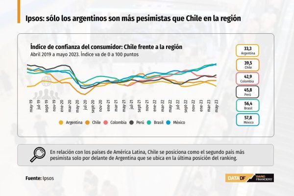 Chile le lleva la contra al mundo: confianza del consumidor cae en mayo y solo sigue por encima de Argentina en la región