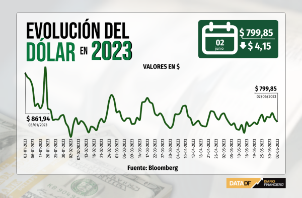 Dólar modera caída al cierre apenas bajo $800 entre alza del cobre y apetito por divisas latinoamericanas