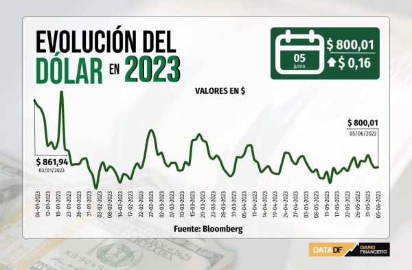 Dólar cierra plano en medio de las reacciones al índice ISM de servicios en EEUU