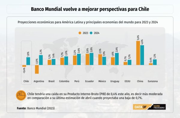 Banco Mundial vuelve a mejorar perspectivas para Chile y modera la caída esperada en el PIB a una baja de 0,4% este año