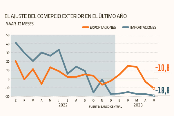 <p>Comercio exterior de Chile se resiente en mayo: exportaciones e importaciones suman nuevas caídas</p>