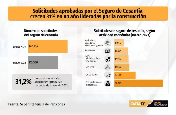 Solicitudes del seguro de cesantía aumentan 31,2% en un año lideradas por la construcción