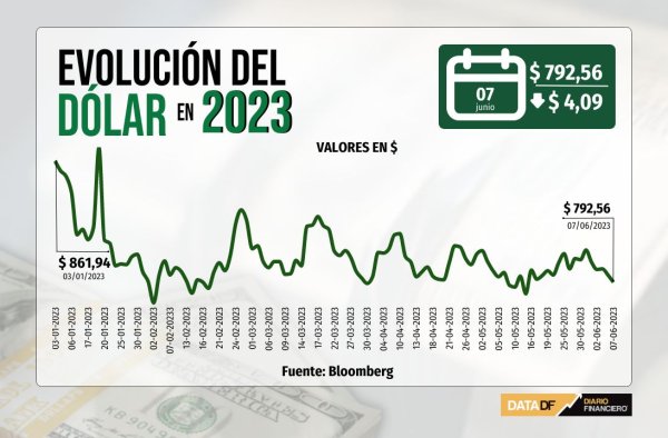 Dólar cierra en mínimos de tres semanas por rechazo al sexto retiro en comisión del Congreso