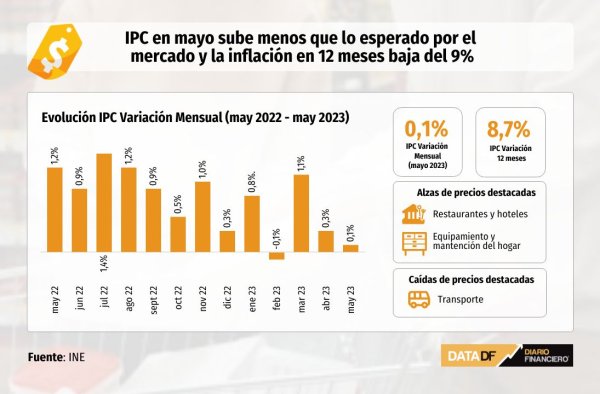 IPC en mayo sube menos que lo esperado por el mercado y la inflación en 12 meses baja del 9%