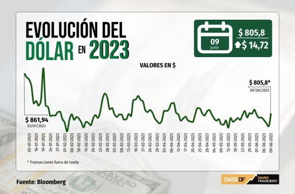 Dólar salta más de $10 fuera de rueda tras anuncio de reposición de reservas del Banco Central