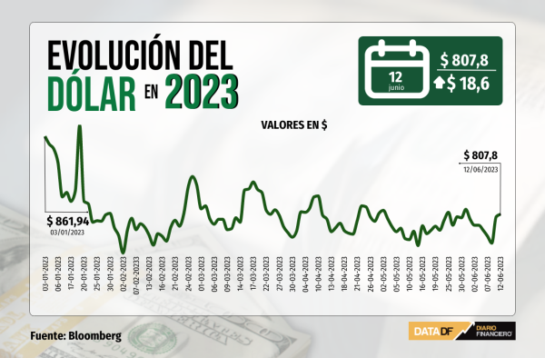 Dólar cierra con su mayor alza en tres meses por programa de reposición de reservas del Banco Central y caída del cobre