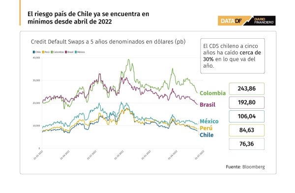 Riesgo país de Chile es el más bajo en 14 meses empujado por mejora en entorno político local