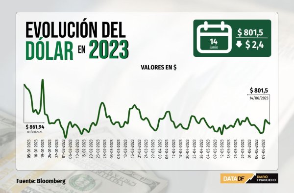 Dólar cierra con leve baja luego que la Fed mantuvo la tasa de interés, en línea con los pronósticos