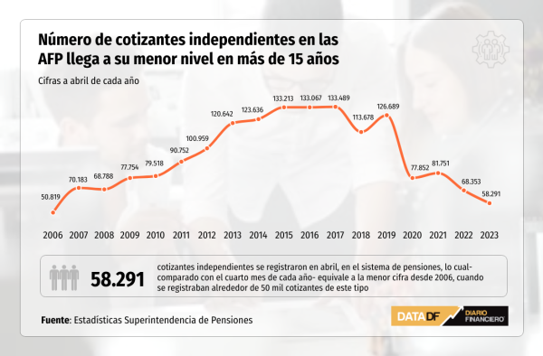 Independientes que cotizan mensualmente en AFP llegan a 58 mil en abril, el menor nivel en más de 15 años