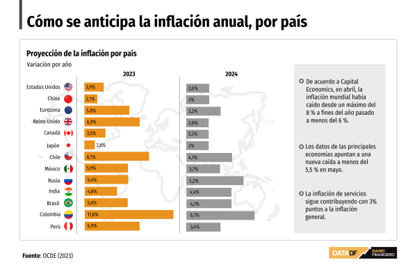 La inflación global empieza a ceder, pero su porfía amenaza con extenderse aún hacia 2024
